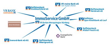 Bild 8 ImmoService GmbH VR-Banken Metropolregion Nürnberg in Nürnberg