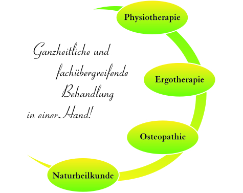 Kundenfoto 4 Praxis für Osteopathie Physiotherapie Naturheilkunde Inh. Katja Malik